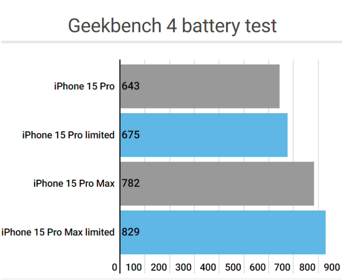 麻涌镇apple维修站iPhone15Pro的ProMotion高刷功能耗电吗