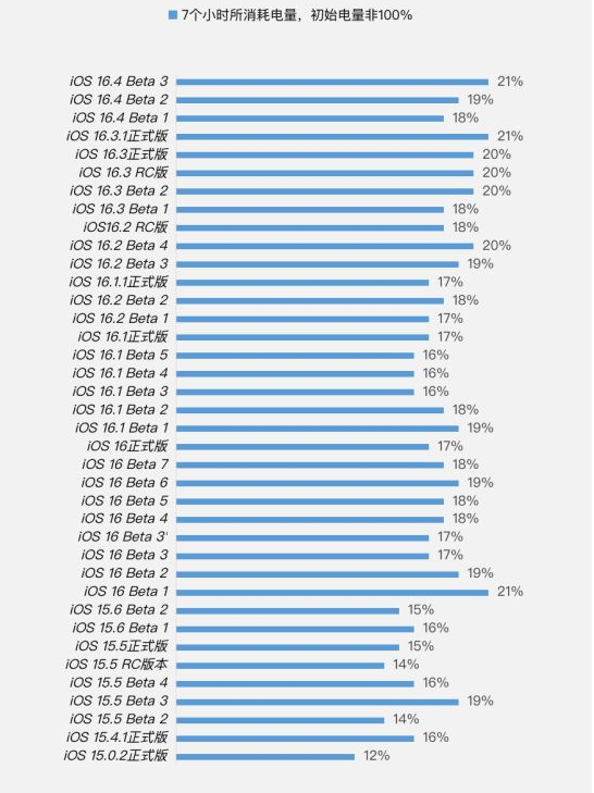 麻涌镇苹果手机维修分享iOS 16.4 Beta 3续航跑分等测试结果汇总 