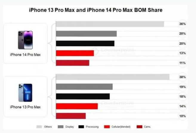 麻涌镇苹果手机维修分享iPhone 14 Pro的成本和利润 