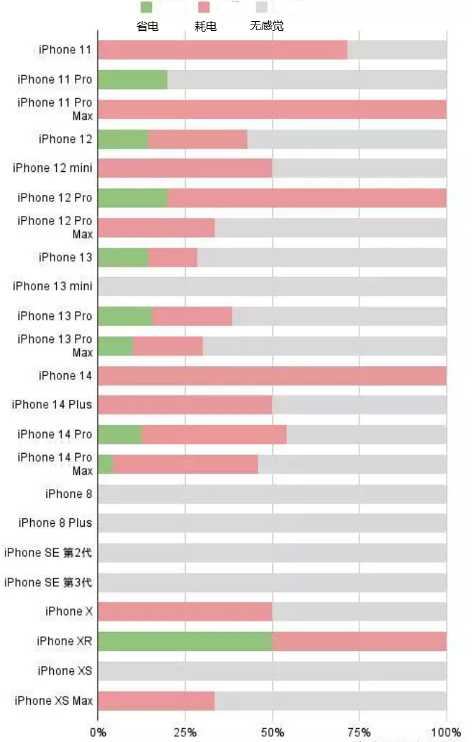 麻涌镇苹果手机维修分享iOS16.2太耗电怎么办？iOS16.2续航不好可以降级吗？ 