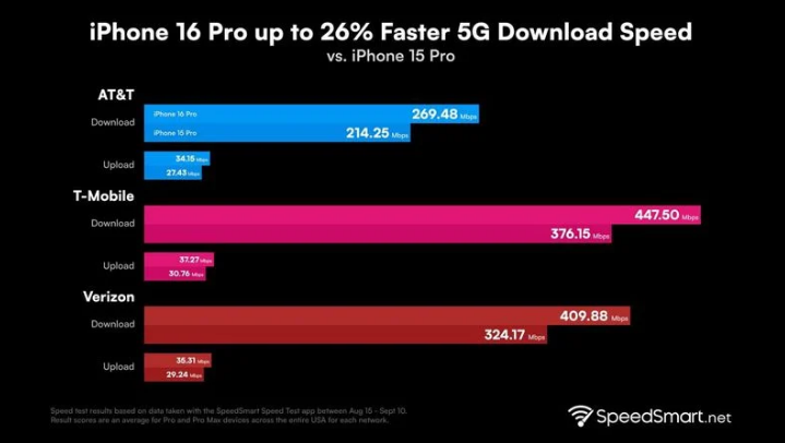 麻涌镇苹果手机维修分享iPhone 16 Pro 系列的 5G 速度 